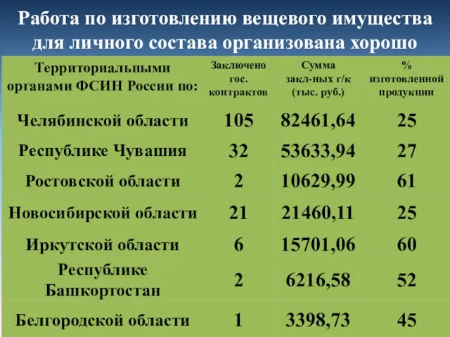 Работа по изготовлению вещевого имущества для личного состава организована хорошо