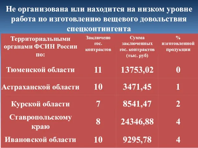 Не организована или находится на низком уровне работа по изготовлению вещевого довольствия спецконтингента