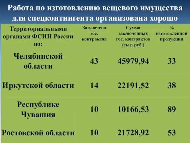 Работа по изготовлению вещевого имущества для спецконтингента организована хорошо