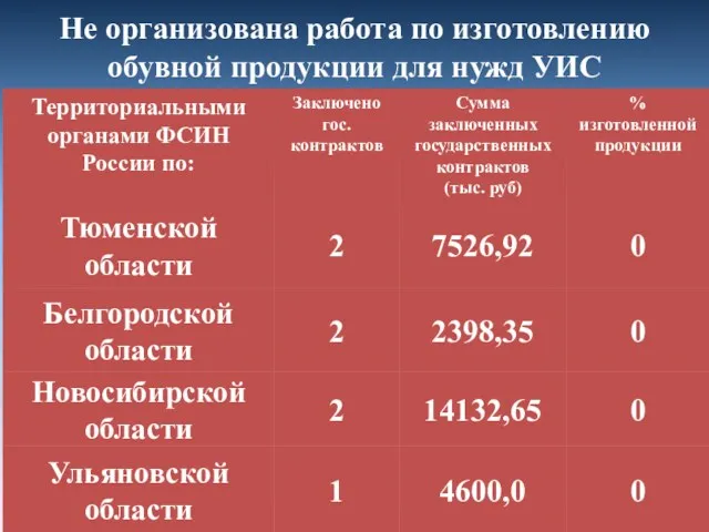 Не организована работа по изготовлению обувной продукции для нужд УИС