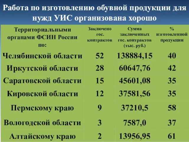 Работа по изготовлению обувной продукции для нужд УИС организована хорошо