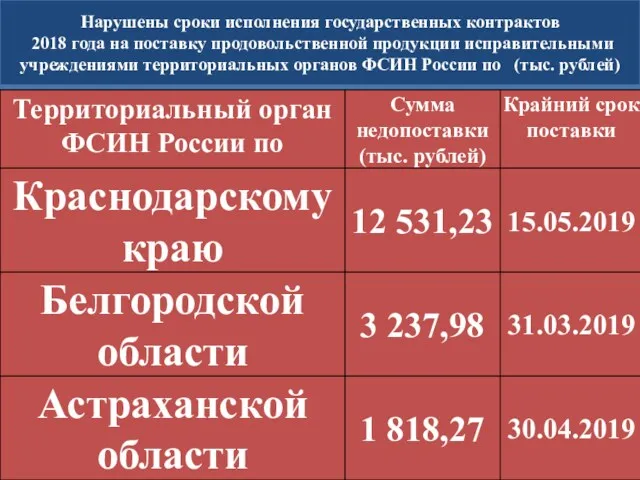 Нарушены сроки исполнения государственных контрактов 2018 года на поставку продовольственной продукции исправительными учреждениями