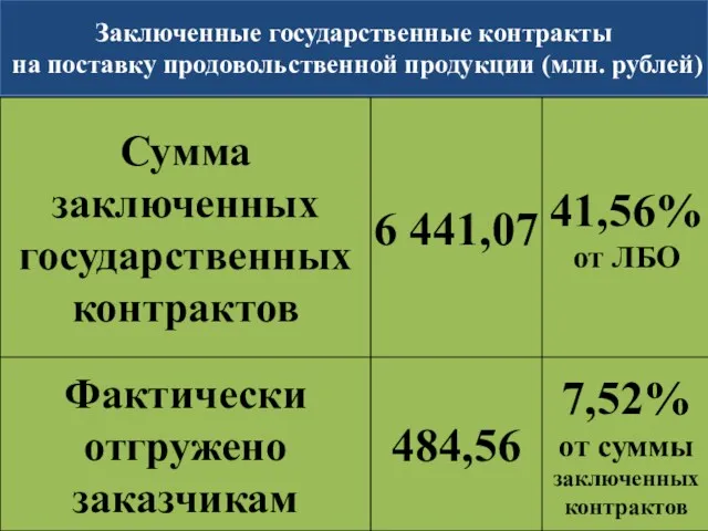 Заключенные государственные контракты на поставку продовольственной продукции (млн. рублей)