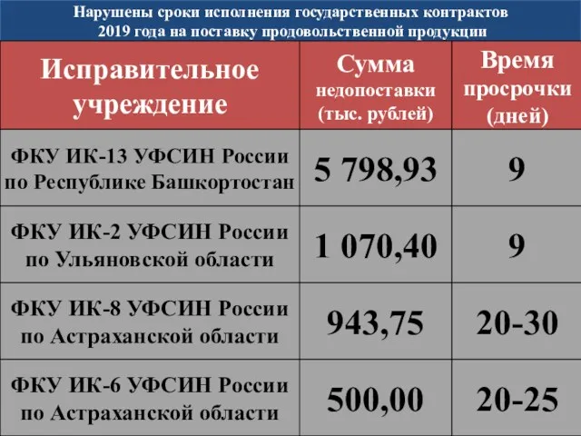 Нарушены сроки исполнения государственных контрактов 2019 года на поставку продовольственной продукции