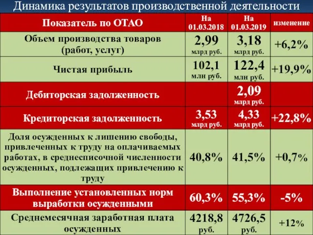 Динамика результатов производственной деятельности