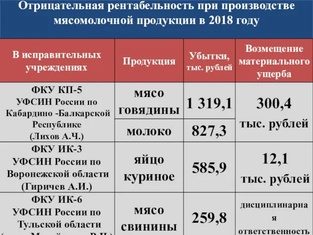 Отрицательная рентабельность при производстве мясомолочной продукции в 2018 году