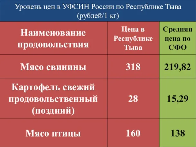 Уровень цен в УФСИН России по Республике Тыва (рублей/1 кг)