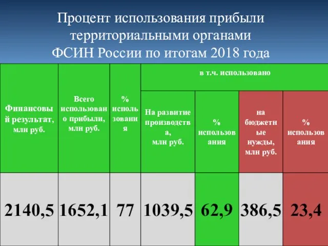 Процент использования прибыли территориальными органами ФСИН России по итогам 2018 года