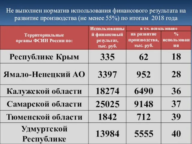 Не выполнен норматив использования финансового результата на развитие производства (не менее 55%) по итогам 2018 года