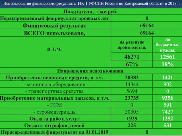 Использование финансового результата ИК-1 УФСИН России по Костромской области в 2018 г.