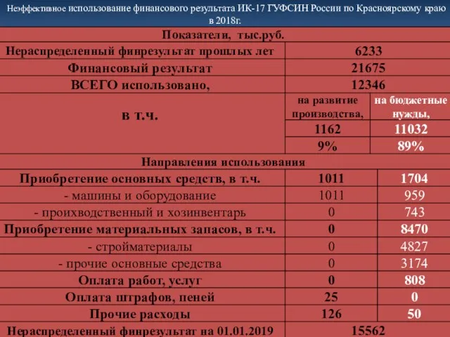 Неэффективное использование финансового результата ИК-17 ГУФСИН России по Красноярскому краю в 2018г.