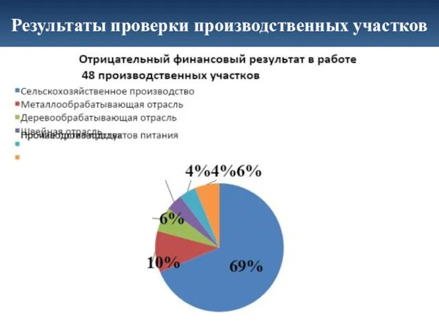 Результаты проверки производственных участков