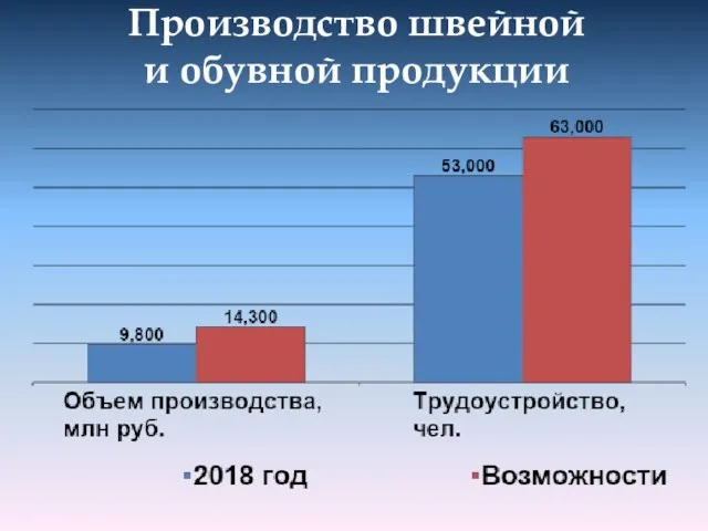 Производство швейной и обувной продукции