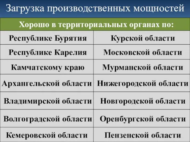 Загрузка производственных мощностей