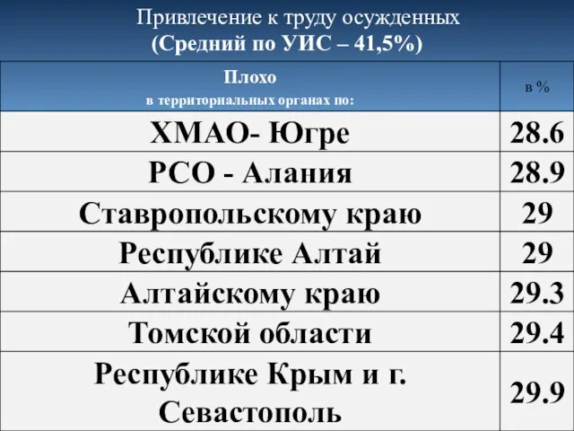 Привлечение к труду осужденных (Средний по УИС – 41,5%)