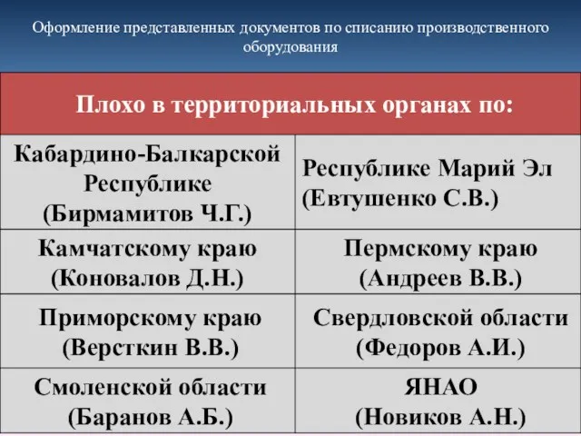 Оформление представленных документов по списанию производственного оборудования