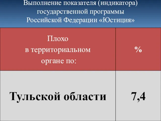 Выполнение показателя (индикатора) государственной программы Российской Федерации «Юстиция»