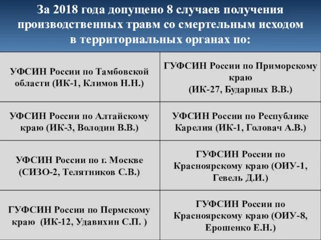 За 2018 года допущено 8 случаев получения производственных травм со смертельным исходом в территориальных органах по: