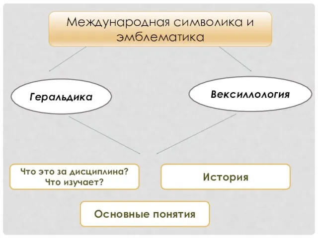 Международная символика и эмблематика Геральдика Вексиллология Что это за дисциплина? Что изучает? История Основные понятия