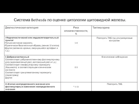 Система Bethesda по оценке цитологии щитовидной железы.