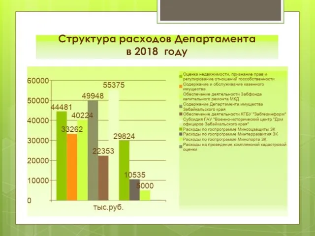 Структура расходов Департамента в 2018 году