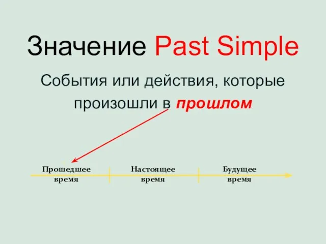 Значение Past Simple События или действия, которые произошли в прошлом Прошедшее время Настоящее время Будущее время