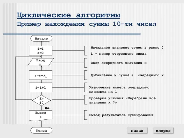 Циклические алгоритмы Пример нахождения суммы 10-ти чисел вперед назад