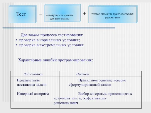 Тест = совокупность данных для программы точное описание предполагаемых результатов