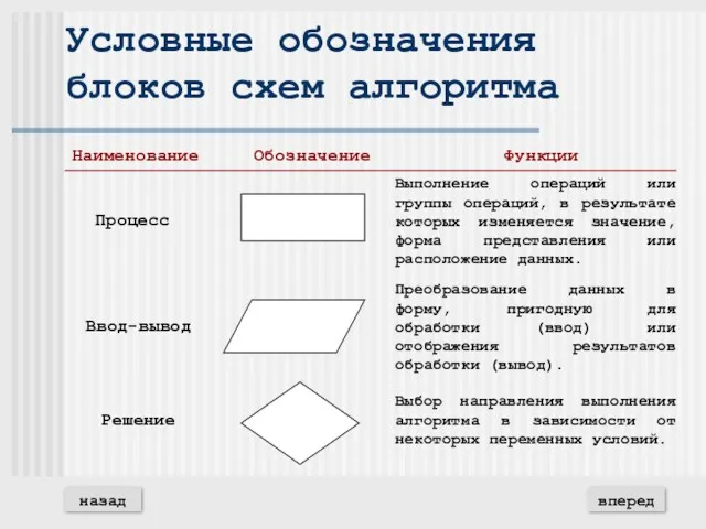 Условные обозначения блоков схем алгоритма вперед назад