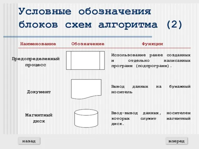 Условные обозначения блоков схем алгоритма (2) вперед назад