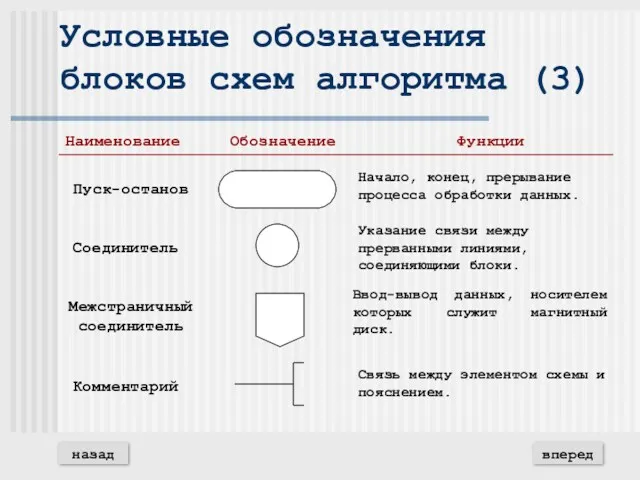 Условные обозначения блоков схем алгоритма (3) вперед назад