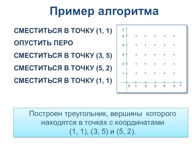 Пример алгоритма СМЕСТИТЬСЯ В ТОЧКУ (1, 1) ОПУСТИТЬ ПЕРО СМЕСТИТЬСЯ