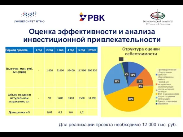 Для реализации проекта необходимо 12 000 тыс. руб. Оценка эффективности и анализа инвестиционной привлекательности