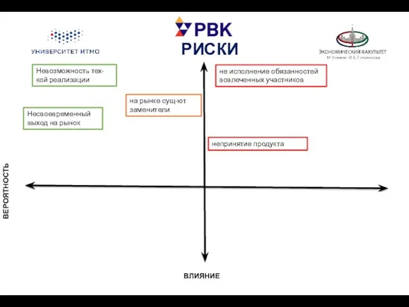 РИСКИ ВЛИЯНИЕ ВЕРОЯТНОСТЬ Невозможность тех-кой реализации Несвоевременный выход на рынок