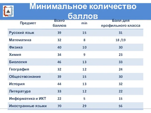 Минимальное количество баллов