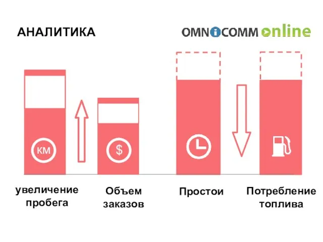 увеличение пробега км Простои Потребление топлива АНАЛИТИКА $ Объем заказов