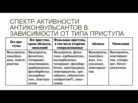 СПЕКТР АКТИВНОСТИ АНТИКОНВУЛЬСАНТОВ В ЗАВИСИМОСТИ ОТ ТИПА ПРИСТУПА