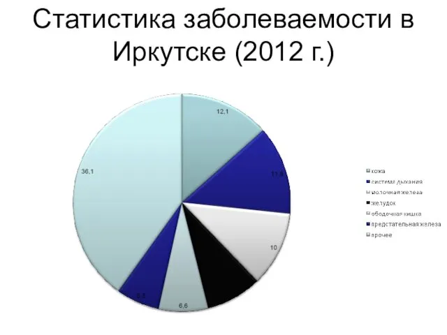 Статистика заболеваемости в Иркутске (2012 г.)
