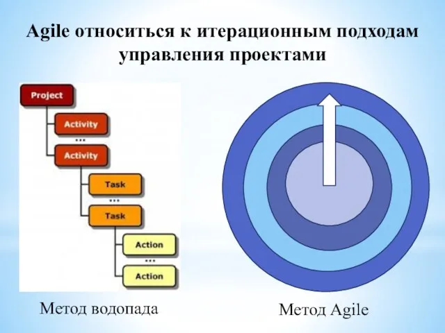 Agile относиться к итерационным подходам управления проектами Метод водопада 1 Метод Agile