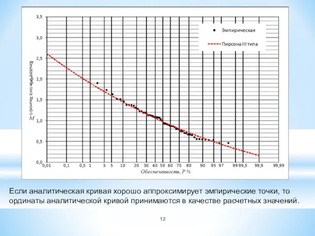 Если аналитическая кривая хорошо аппроксимирует эмпирические точки, то ординаты аналитической кривой принимаются в качестве расчетных значений.