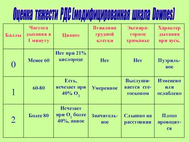 Оценка тяжести РДС (модифицированная шкала Downes)