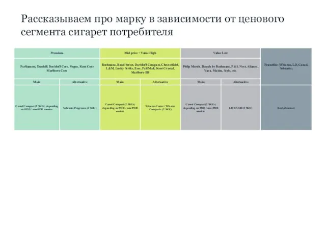 Рассказываем про марку в зависимости от ценового сегмента сигарет потребителя