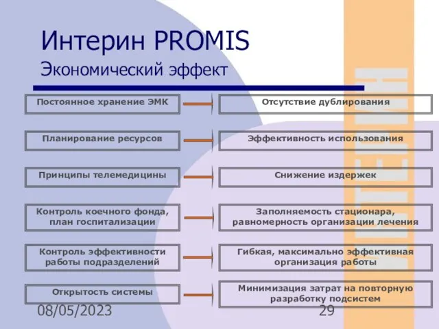 08/05/2023 Интерин PROMIS Экономический эффект Постоянное хранение ЭМК Отсутствие дублирования