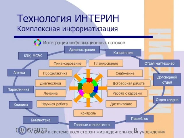 08/05/2023 Технология ИНТЕРИН Комплексная информатизация Интеграция информационных потоков Профилактика Диагностика