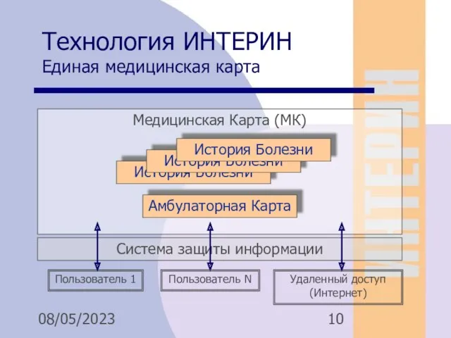 08/05/2023 Технология ИНТЕРИН Единая медицинская карта Медицинская Карта (МК) Амбулаторная