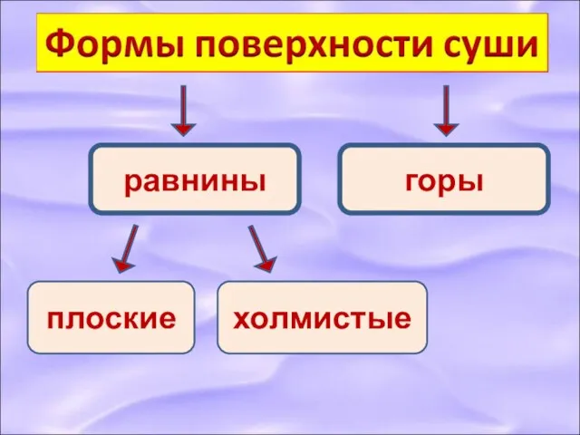 равнины горы холмистые плоские