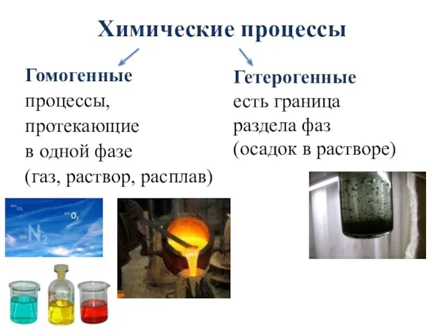 Химические процессы Гомогенные процессы, протекающие в одной фазе (газ, раствор,