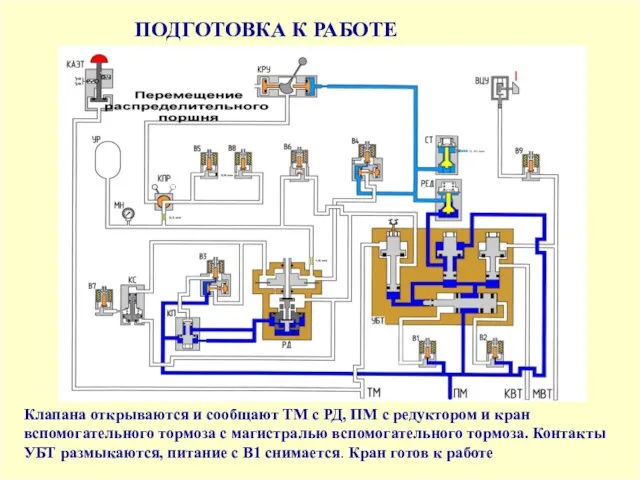 Клапана открываются и сообщают ТМ с РД, ПМ с редуктором