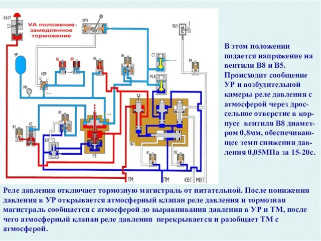 YА ПОЛОЖЕНИЕ Реле давления отключает тормозную магистраль от питательной. После