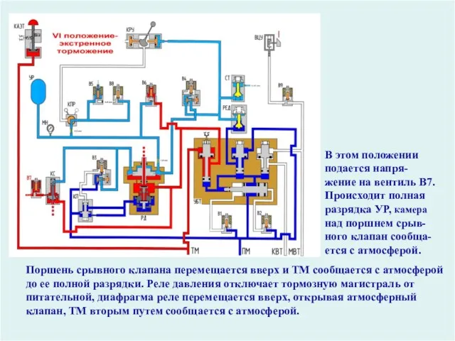 YI ПОЛОЖЕНИЕ Поршень срывного клапана перемещается вверх и ТМ сообщается